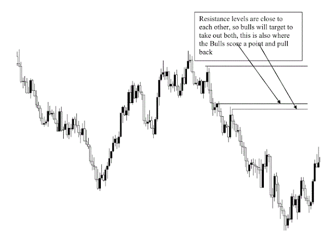 The Median Significant Trade: Support & Resistant levels