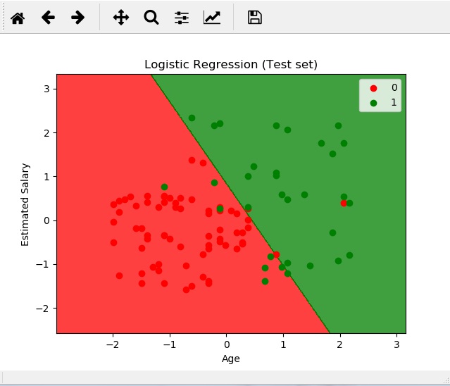 Implementing Logistic Regression Using Python ~ Practical Machine Learning