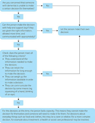 The test of capacity outlined in this chart can be a very good guide to help people make this judgment.
