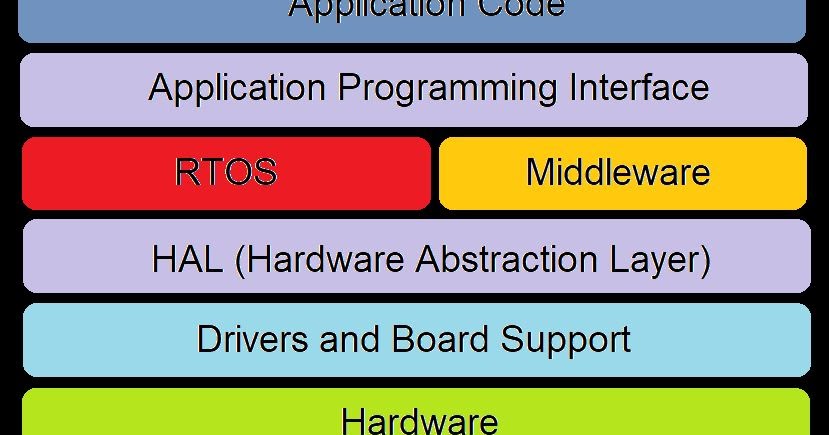 Hardware Abstraction Layer