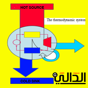 The thermodynamic system
