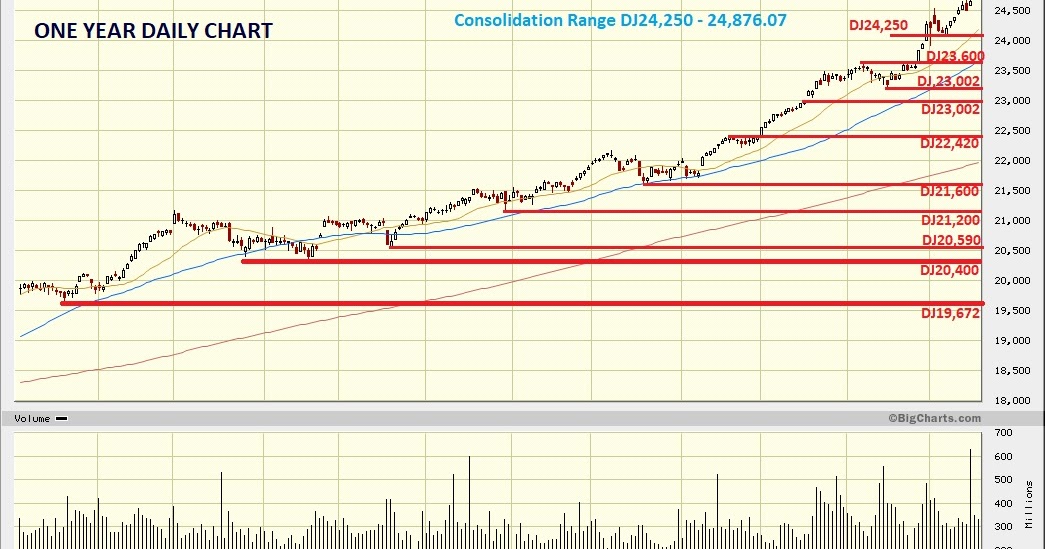 Dow Jones Marketwatch Dow Jones approaches to 25,000