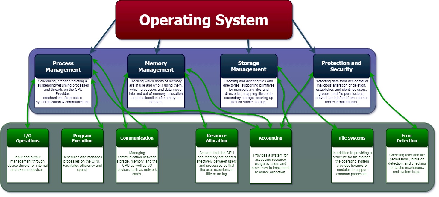 Info Tech And Me Explaining The Many Roles Of The Modern Operating System