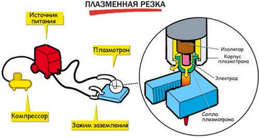 Как работает плазморез — устройство, принцип работы 