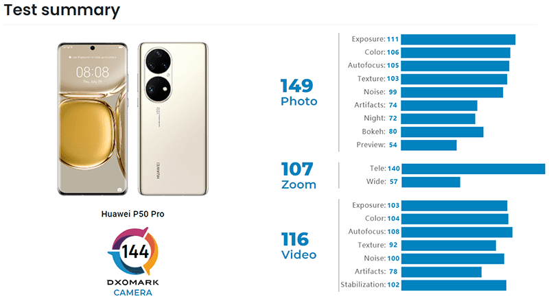 DxOMark: Huawei P50 Pro receives a smartphone camera score of 144