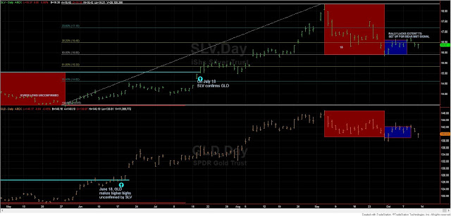 Dow Theory Update for October 11: Gauging the current situation with precious metals 4 slv%2Bgld%2Bdow%2Btheory%2B11%2Boct%2B19