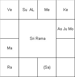 Lord Rama Birth Chart