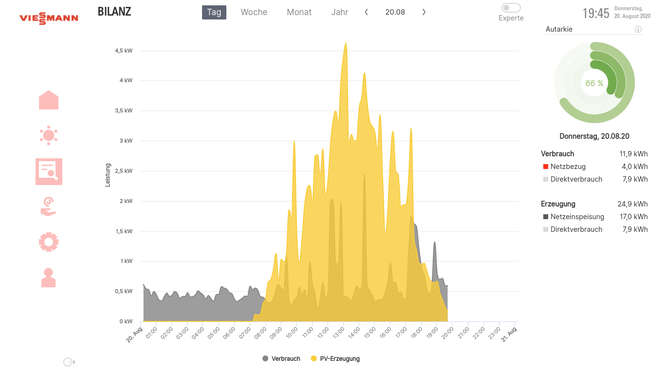 Viessmann Gridbox Einrichtung und Betrieb