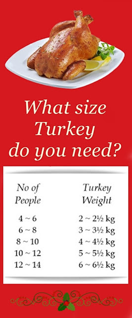 turkey weightc needed per number of diners