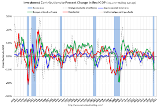 Investment Contributions