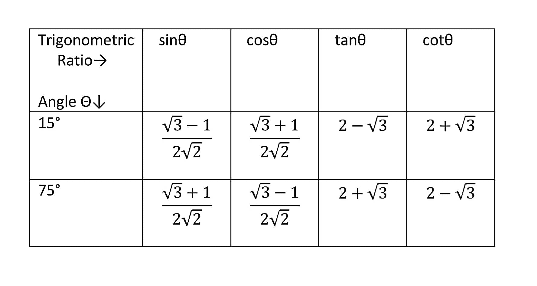Trigonometry Table