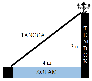 Manfaat Pythagoras Dalam Kehidupan Sehari Hari