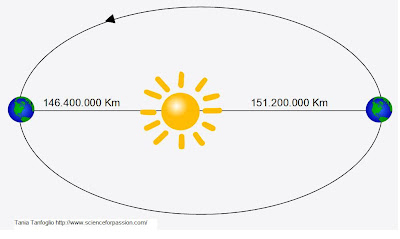 Notizie "Astronomiche"... - Pagina 4 Distanza+Terra+Sole
