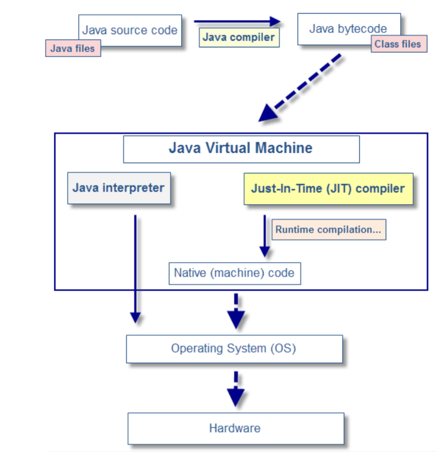Базовый java. JVM компилятор. Динамическая компиляция java. Интерпретатор java. Jit компиляция.