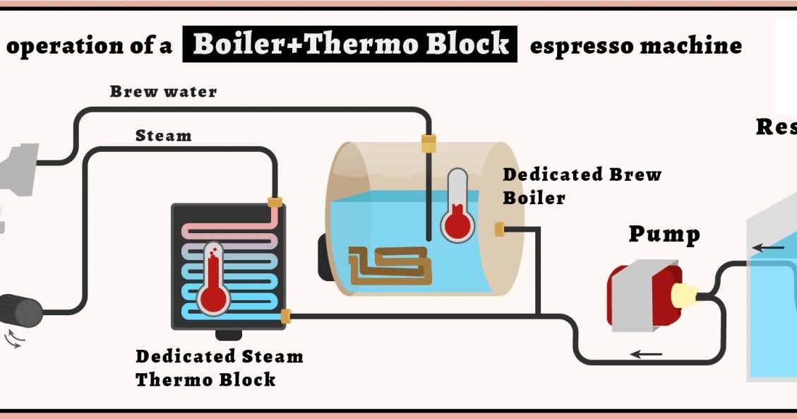 Operation of boiler in thermal block