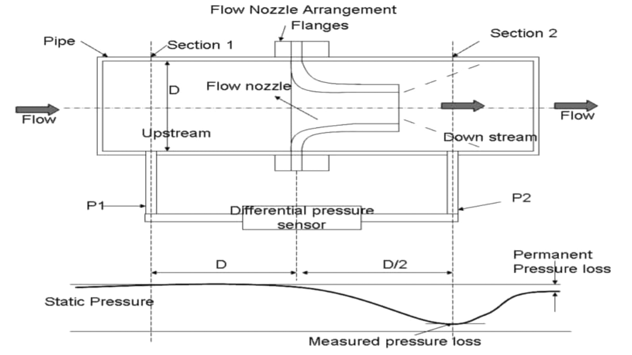 Flow Nozzle Introduction, working Principle, operation, design
