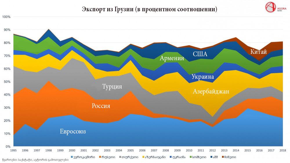 Экспорт в грузию из россии