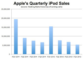 Quarterly iPod Sales image from Bobby Owsinski's Music 3.0 blog