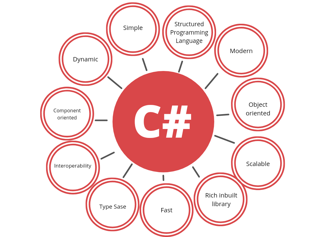 C# Programming Language: history, features, Applications, Why learn ...