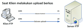 Cara kerja FTP saat klien melakukan upload berkas Pengertian dan Fungsi FTP (File Transfer Protocol) Beserta Cara Kerjanya