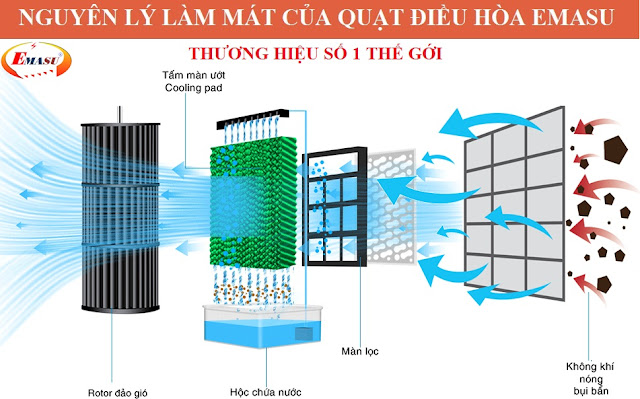 http://emasu.vn/tai-sao-quat-dieu-hoa-emasu-nhat-ban-lai-soi-sung-suc-khi-moi-chom-mua/