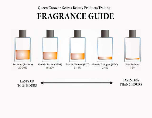PRODUCTS: PERFUME MAKING AND ITS CLASSIFICATION