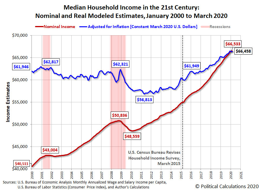 Political Calculations Median Household in March 2020