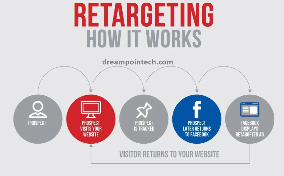 Utilize Retargeting to Bring Visitors Back to Your Site