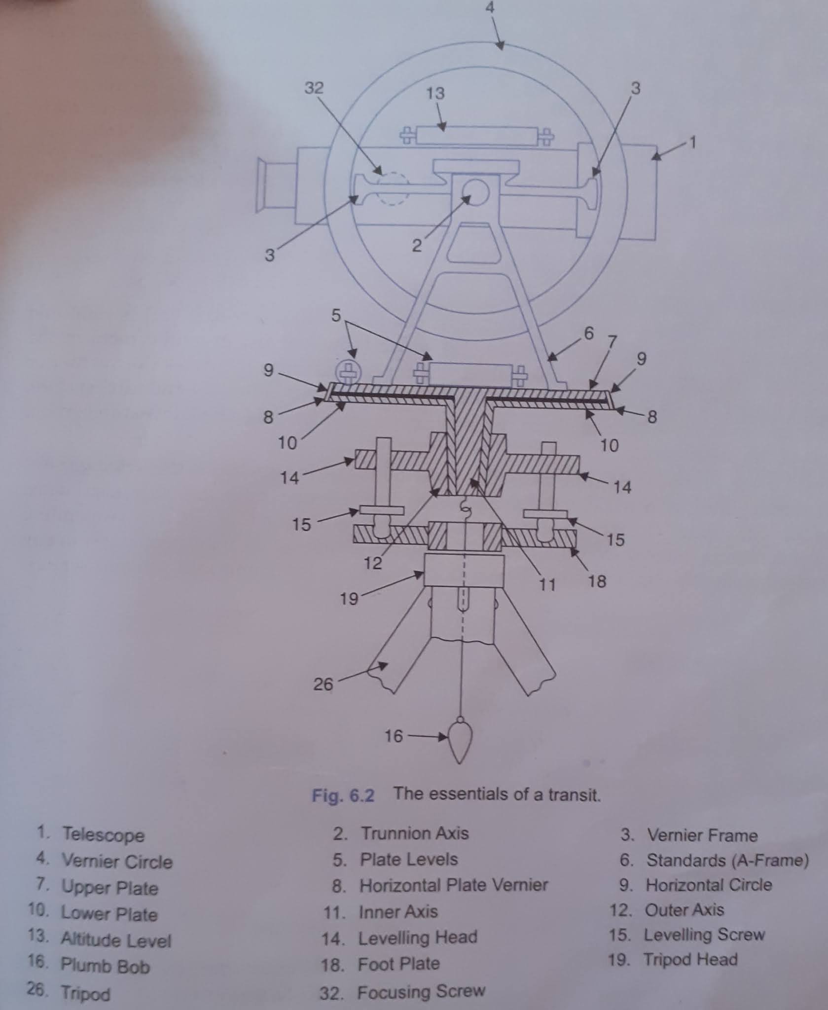 Parts Of Theodolite And Their Functions vrogue.co