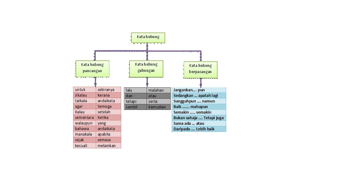 Contoh Kata Hubung – pulp