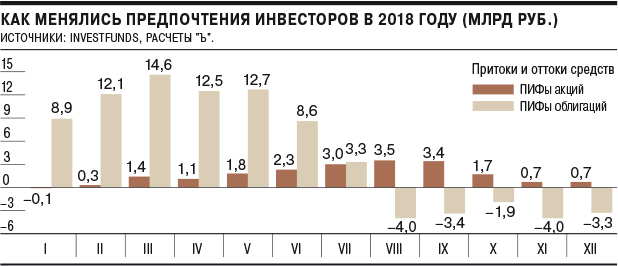 ПИФы: итоги 2018 и прогнозы 2019