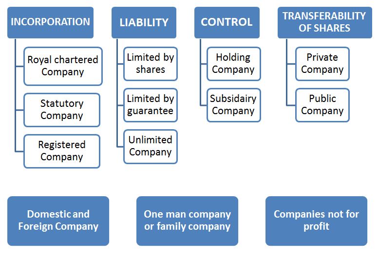 Companies Act,2013 , types of company