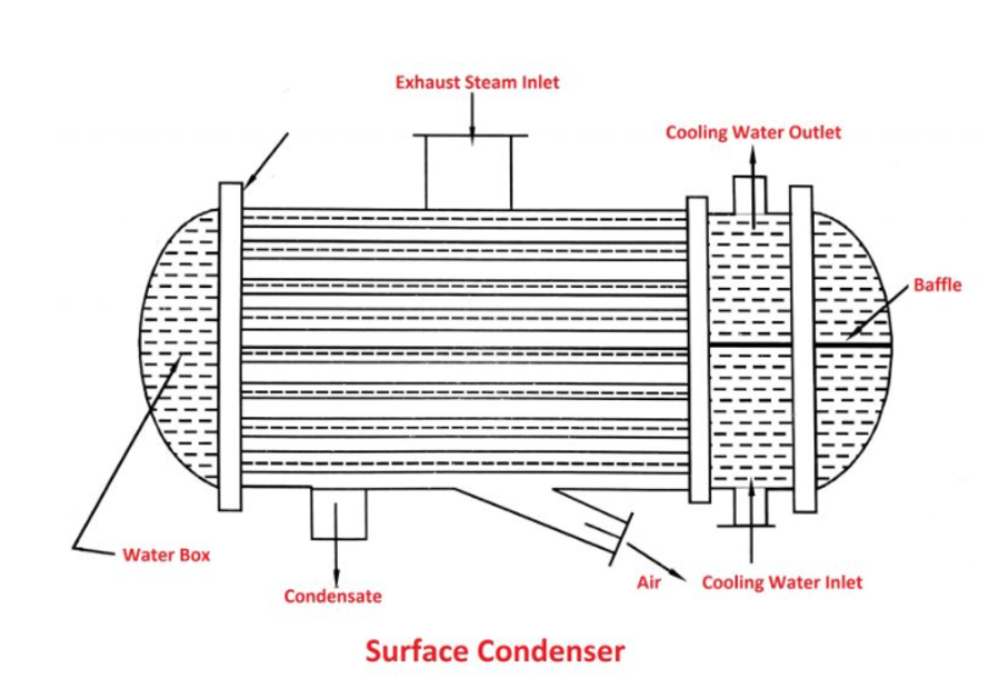 Kondensor Uap Fungsi, Cara Kerja dan Jenisnya Proses Industri