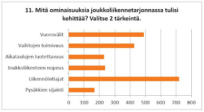 Joukkoliikennetarjonnan kehityskohteet Eniten ääniä sai liikennöintiajat, sitten lähes saman verran vuorovälit ja vaihtojen toimivuus. Sen jälkeen lähes yhtä paljon joukkoliikenteen nopeus ja aikataulujen luotettavuus. Vähiten pysäkkien sijainti.