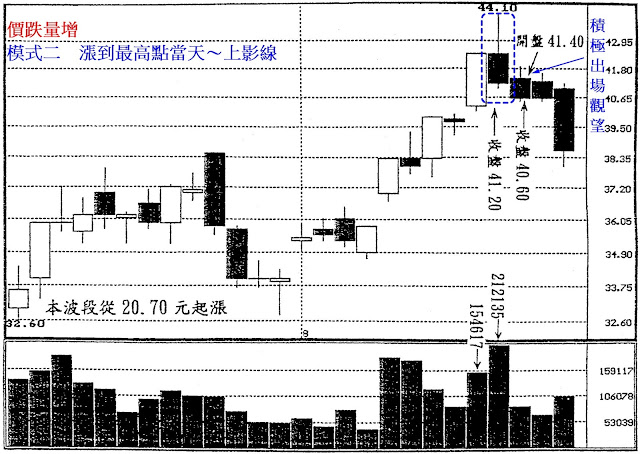 價跌量增　模式二　漲到最高點當天～上影線