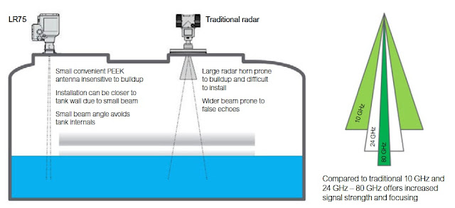 80GHz Level Sensor