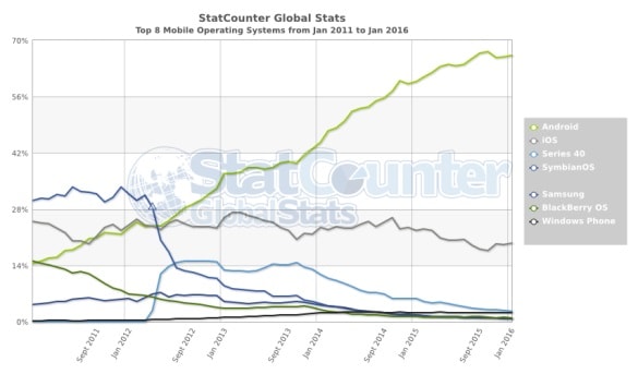 Top Mobile Operating Systems Chart provided by StatCounter