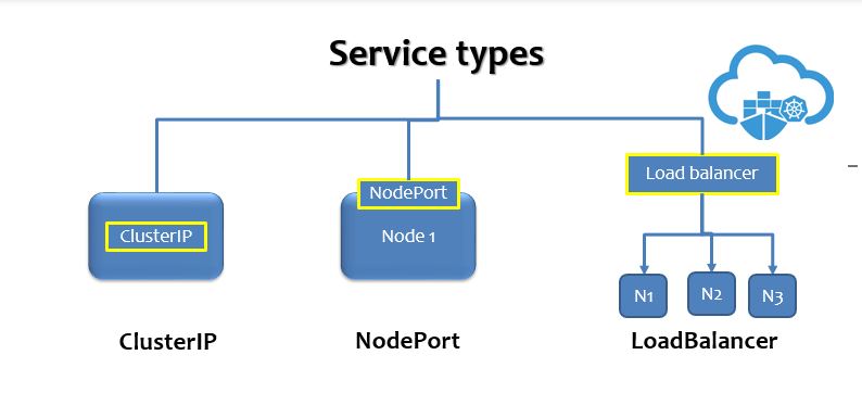Understanding Different Types Of Services In Kubernet - vrogue.co