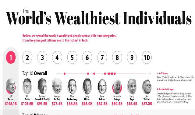 Making Billions: The Richest People in the World #infographic