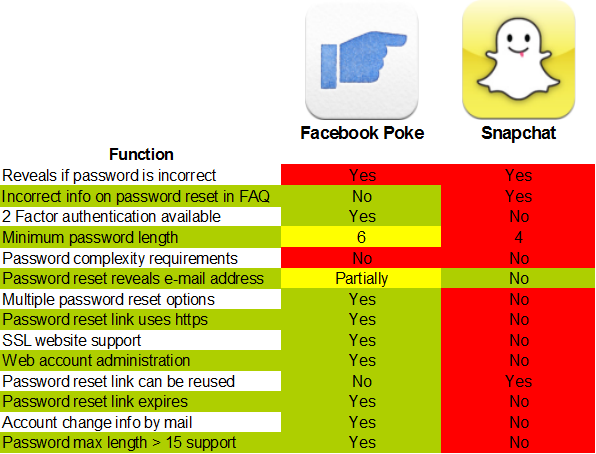 Security Nirvana: Facebook Poke vs Snapchat - Security