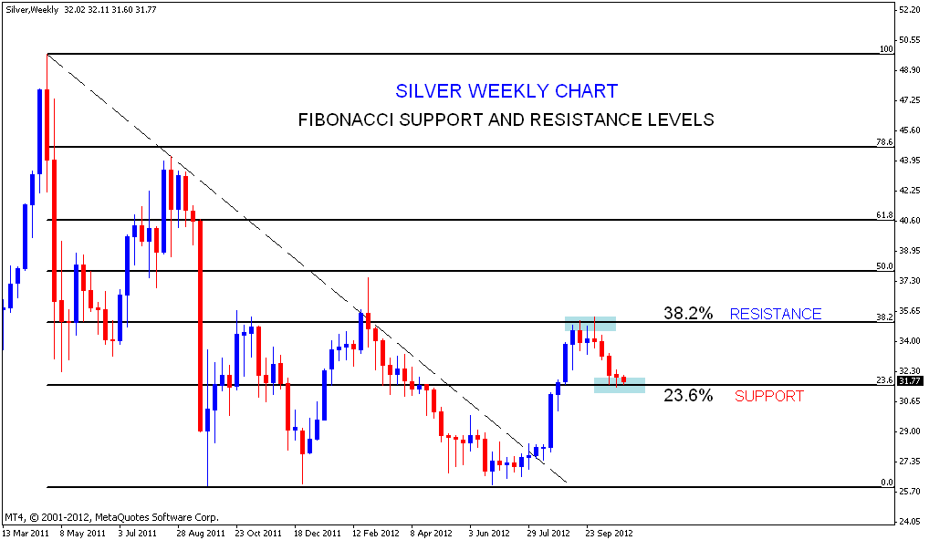 Forex charts with support and resistance levels