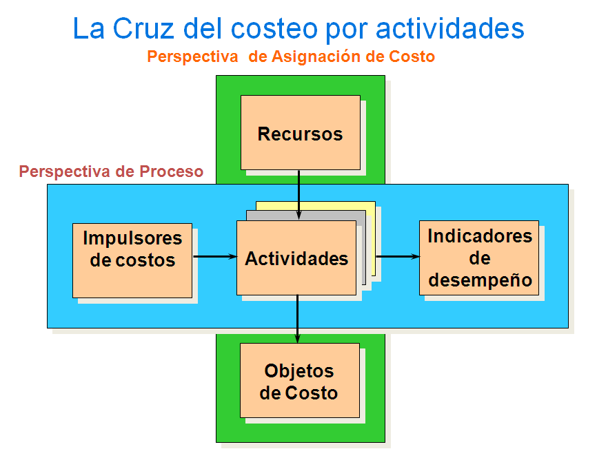 Costeo Basado en Actividades Gestión Empresarial