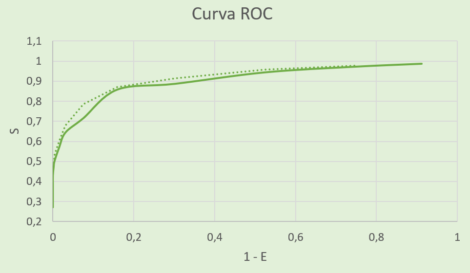 CURVAS ROC
