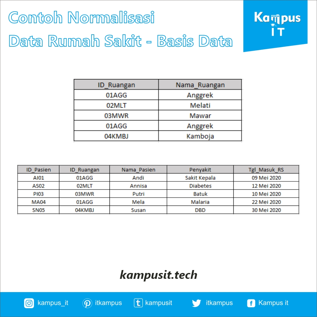 Contoh Soal Normalisasi Basis Data Dan Jawabannya Dengan