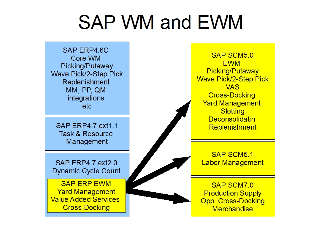 Sap ewm логотип. Схема sap erp sap ewm. Ewm программа управления складом. План подготовки sap ewm. Sap ewm.