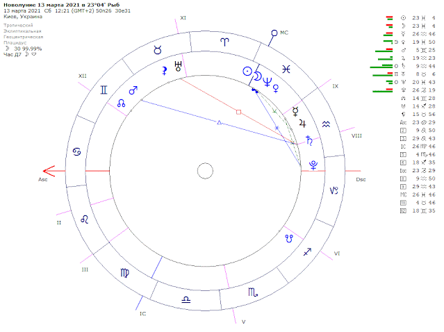 Новолуние 13 марта 2021 в 23°04' Рыб