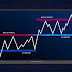 Apa Itu Support Dan Resistance?