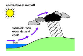 Tipe Hujan: Orografik, Zenithal dan Frontal