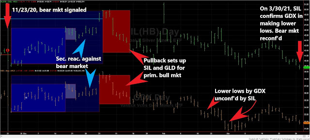 Dow Theory Update for April 1st: Clouds gather on the horizon for US stocks 4 SIL%2BGDX%2Bdow%2Btheory%2Bshort%2Bterm%2Bmarch%2B30%2B%2BEDITED