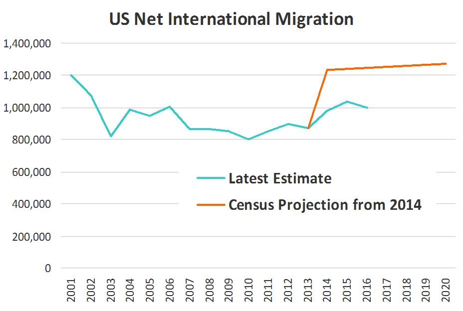 Calculated Risk Lawler Reasonable Population Projections Are Important!
